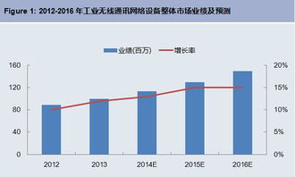 工業(yè)無(wú)線通訊網(wǎng)絡(luò)設(shè)備前景廣闊，軟件開發(fā)如何引領(lǐng)未來(lái)？