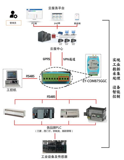 中易云PLC遠(yuǎn)程數(shù)據(jù)監(jiān)測 開啟工業(yè)設(shè)備聯(lián)網(wǎng)與智能運(yùn)維新篇章